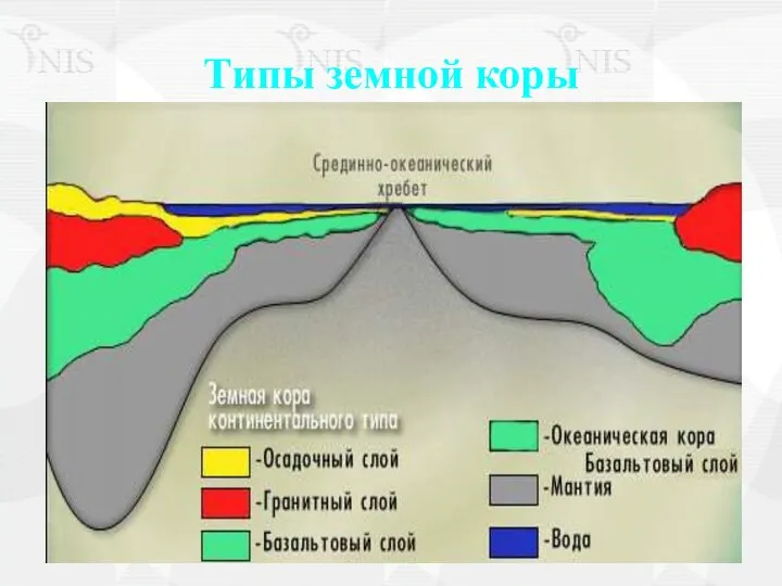 Типы земной коры