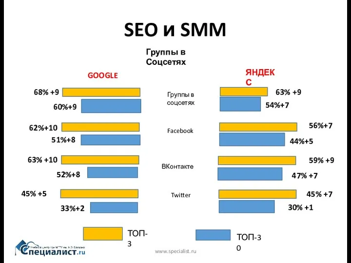 SEO и SMM www.specialist.ru Группы в Соцсетях 68% +9 60%+9 62%+10 51%+8 63%