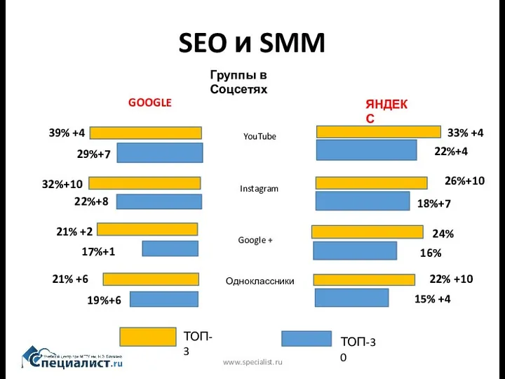 SEO и SMM www.specialist.ru Группы в Соцсетях 39% +4 29%+7 32%+10 22%+8 21%