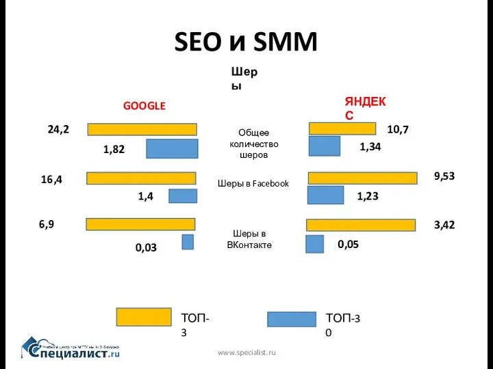 SEO и SMM www.specialist.ru Шеры 24,2 1,82 16,4 1,4 6,9 0,03 GOOGLE ЯНДЕКС