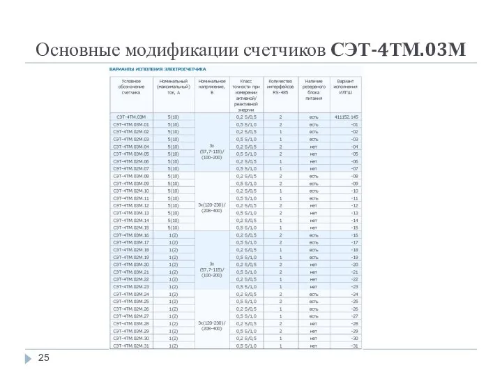 Основные модификации счетчиков СЭТ-4ТМ.03М