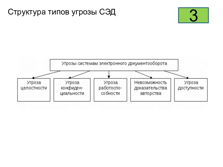 Структура типов угрозы СЭД 3