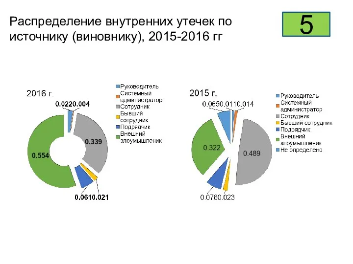 Распределение внутренних утечек по источнику (виновнику), 2015-2016 гг 5