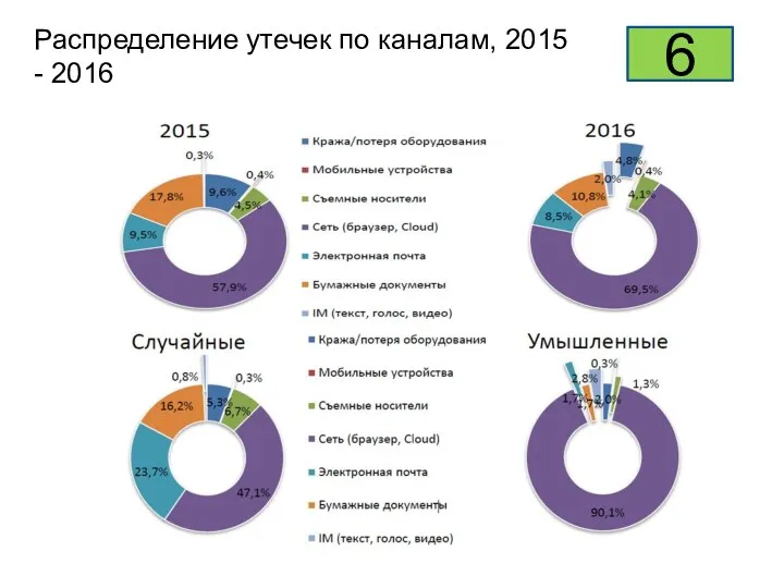 Распределение утечек по каналам, 2015 - 2016 6