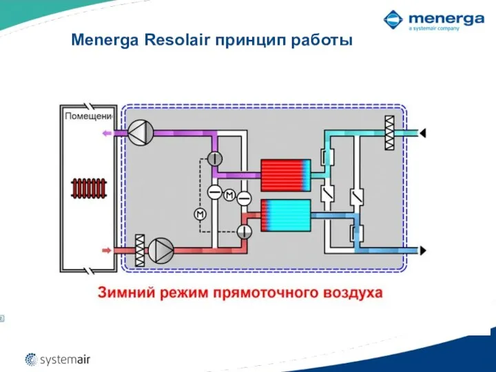 Menerga Resolair принцип работы