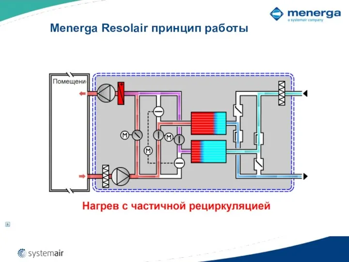 Menerga Resolair принцип работы