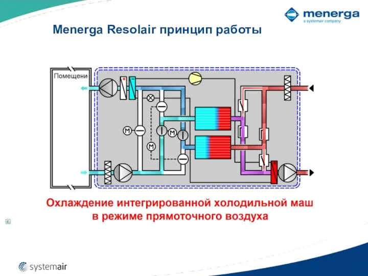 Menerga Resolair принцип работы