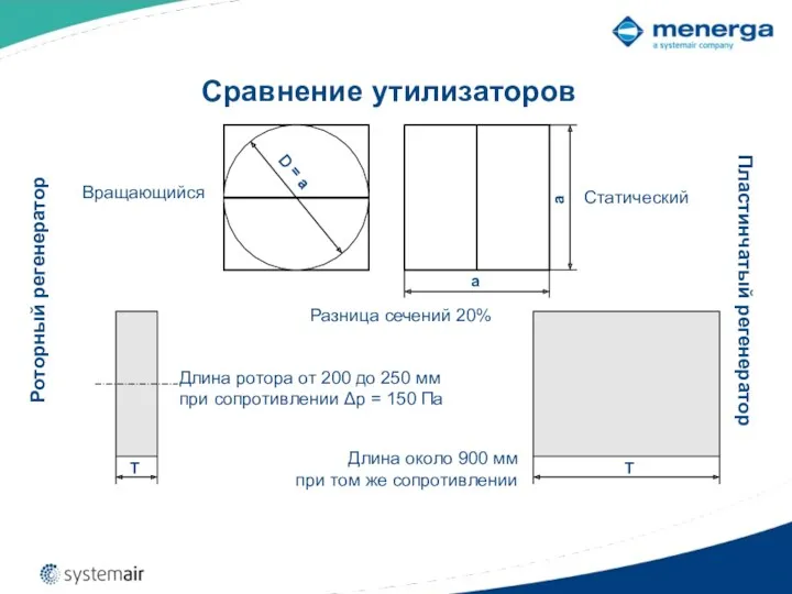 Сравнение утилизаторов Пластинчатый регенератор Разница сечений 20% Длина ротора от