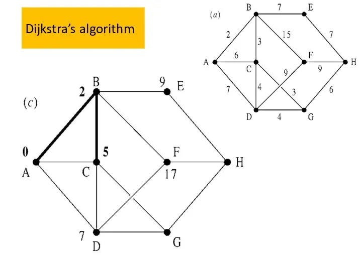 Dijkstra’s algorithm