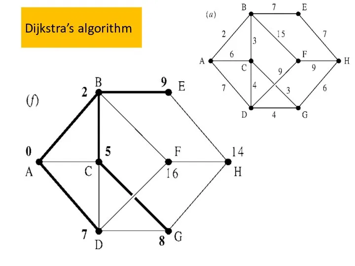 Dijkstra’s algorithm