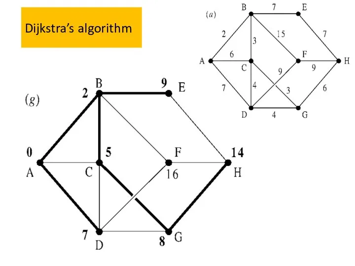 Dijkstra’s algorithm