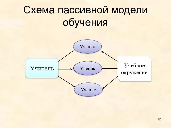 Схема пассивной модели обучения