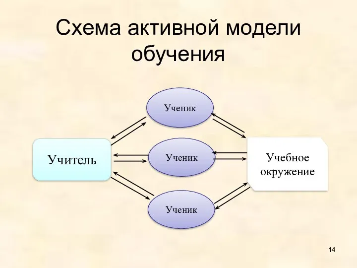 Схема активной модели обучения