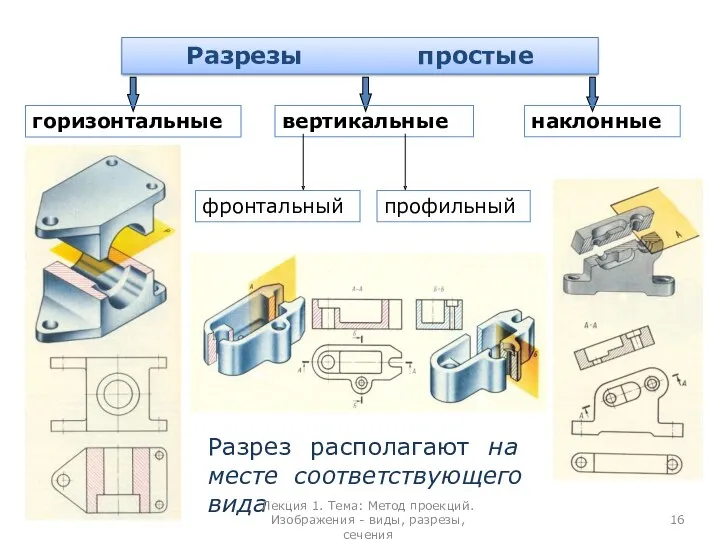 горизонтальные вертикальные фронтальный профильный Разрез располагают на месте соответствующего вида