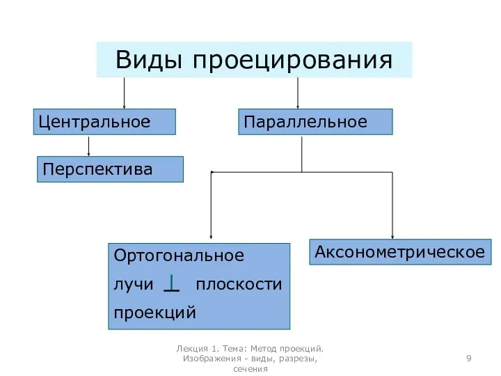 Виды проецирования Центральное Параллельное Ортогональное лучи плоскости проекций Аксонометрическое Перспектива