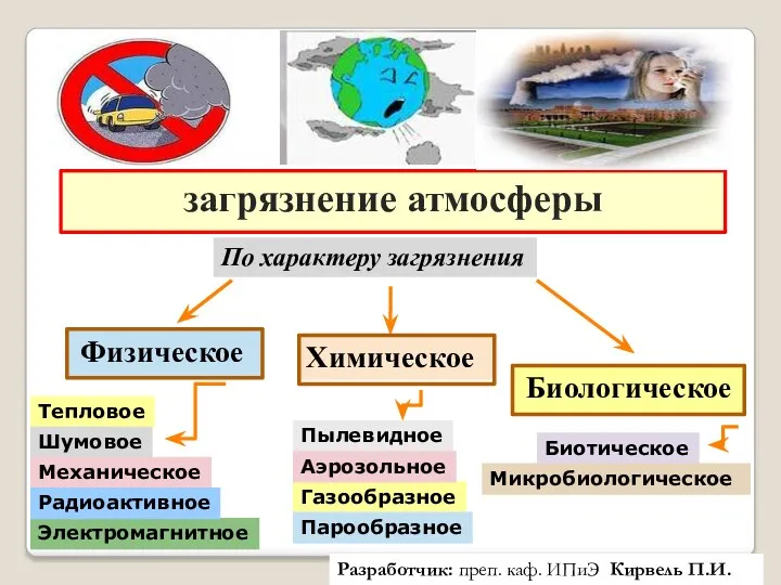 загрязнение атмосферы Физическое Химическое Биологическое Тепловое Шумовое Электромагнитное Механическое Радиоактивное