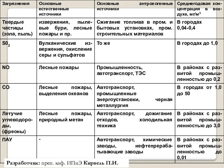 Разработчик: преп. каф. ИПиЭ Кирвель П.И.