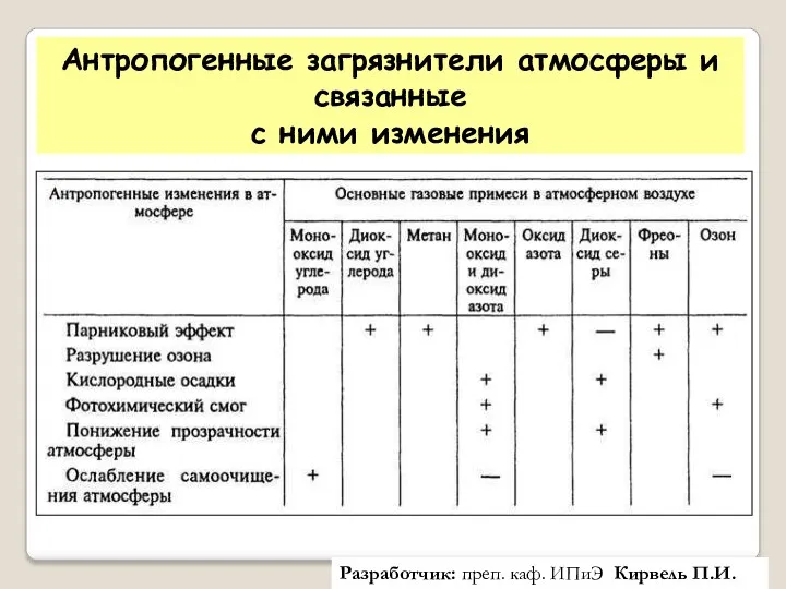 Антропогенные загрязнители атмосферы и связанные с ними изменения Разработчик: преп. каф. ИПиЭ Кирвель П.И.