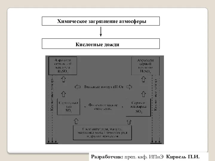 Химическое загрязнение атмосферы Разработчик: преп. каф. ИПиЭ Кирвель П.И. Кислотные дожди