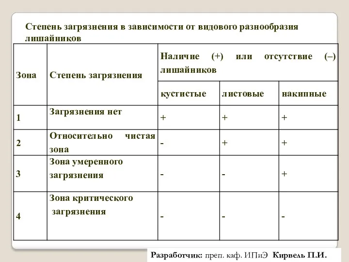 Разработчик: преп. каф. ИПиЭ Кирвель П.И. Степень загрязнения в зависимости от видового разнообразия лишайников