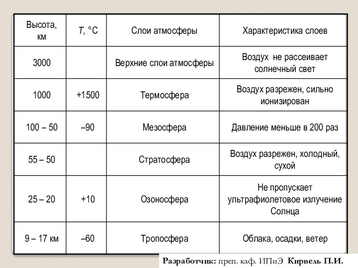 Разработчик: преп. каф. ИПиЭ Кирвель П.И.