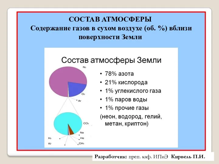 СОСТАВ АТМОСФЕРЫ Содержание газов в сухом воздухе (об. %) вблизи