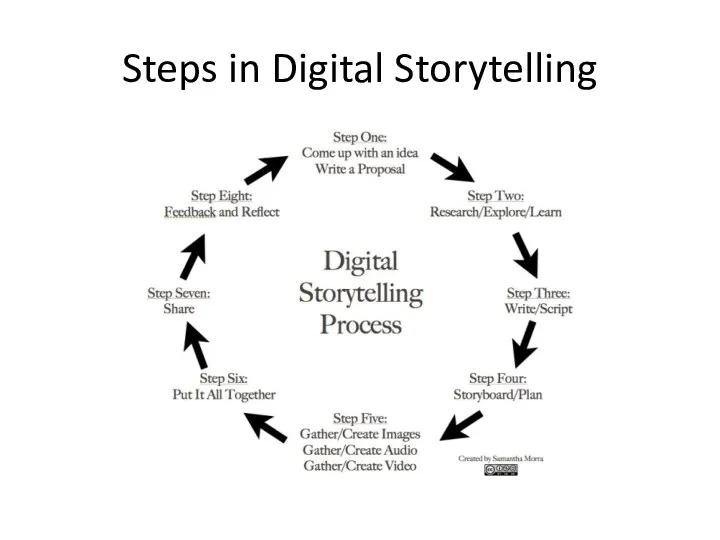 Steps in Digital Storytelling