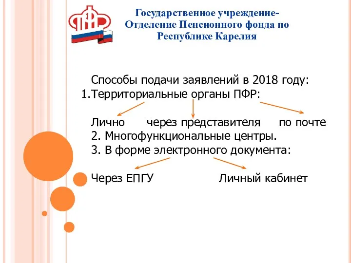 Государственное учреждение- Отделение Пенсионного фонда по Республике Карелия Способы подачи