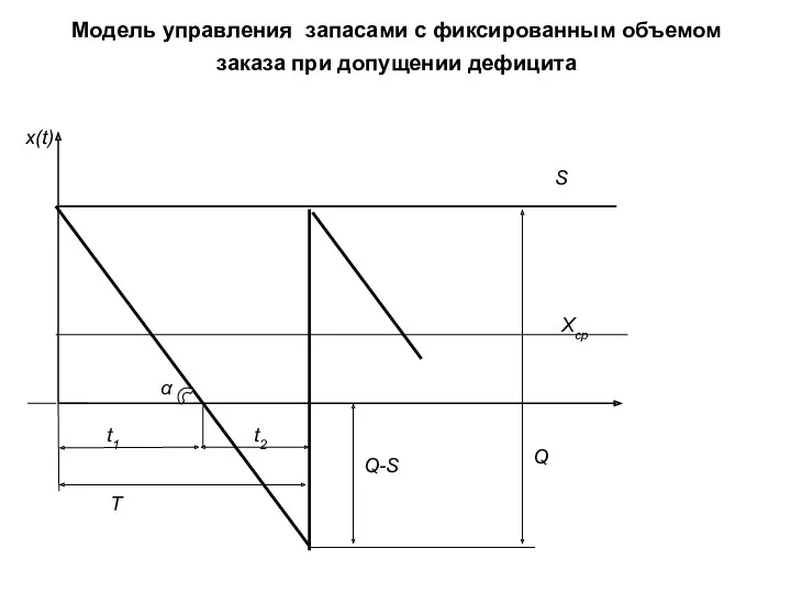 Модель управления запасами с фиксированным объемом заказа при допущении дефицита