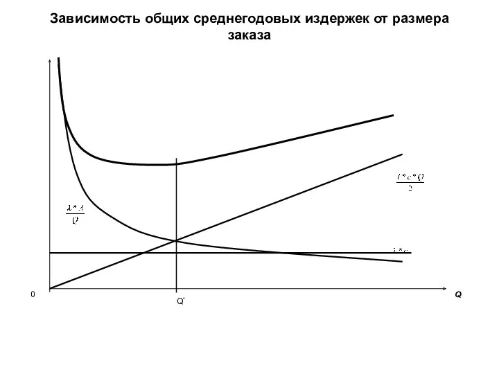 Зависимость общих среднегодовых издержек от размера заказа