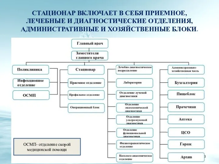 СТАЦИОНАР ВКЛЮЧАЕТ В СЕБЯ ПРИЕМНОЕ, ЛЕЧЕБНЫЕ И ДИАГНОСТИЧЕСКИЕ ОТДЕЛЕНИЯ, АДМИНИСТРАТИВНЫЕ