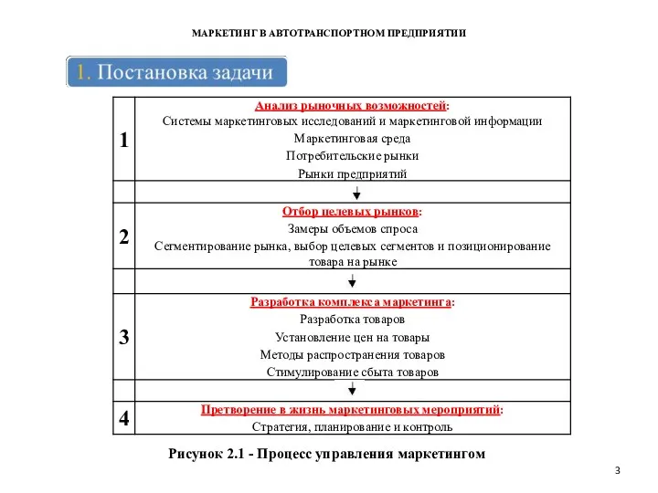 МАРКЕТИНГ В АВТОТРАНСПОРТНОМ ПРЕДПРИЯТИИ Рисунок 2.1 - Процесс управления маркетингом