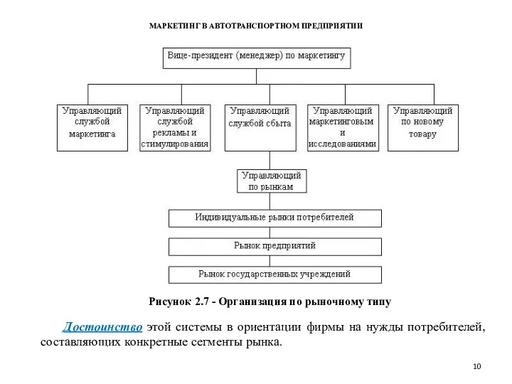 МАРКЕТИНГ В АВТОТРАНСПОРТНОМ ПРЕДПРИЯТИИ Рисунок 2.7 - Организация по рыночному типу Достоинство этой