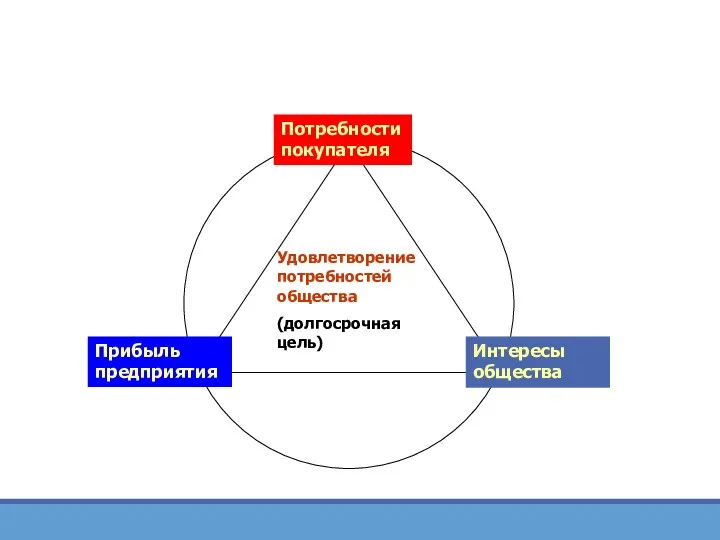 Удовлетворение потребностей общества (долгосрочная цель)