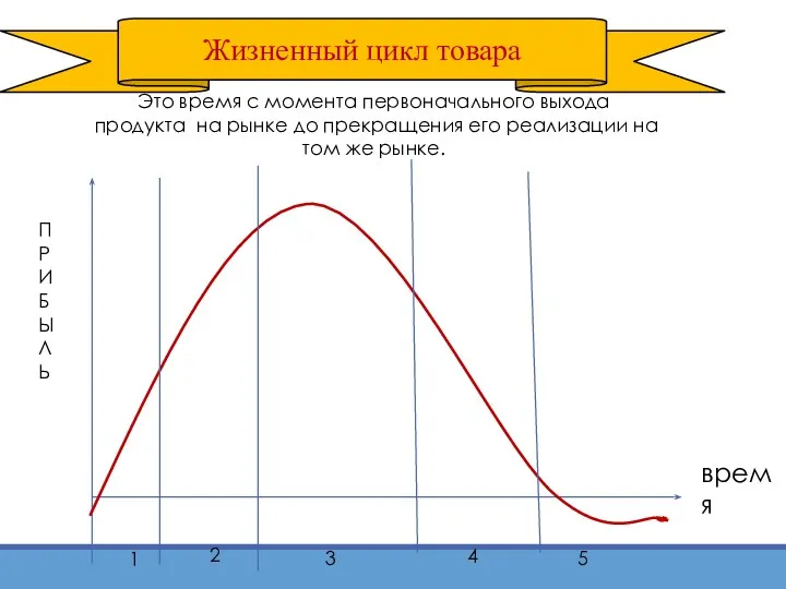 Это время с момента первоначального выхода продукта на рынке до прекращения его реализации