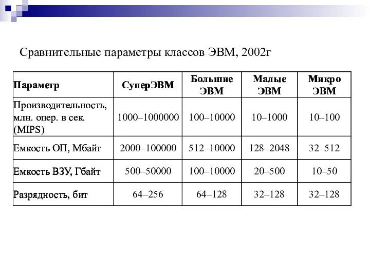 Сравнительные параметры классов ЭВМ, 2002г