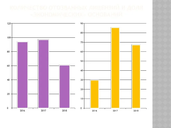 КОЛИЧЕСТВО ОТОЗВАННЫХ ЛИЦЕНЗИЙ И ДОЛЯ «ЭКОНОМИЧЕСКИХ» ОСНОВАНИЙ