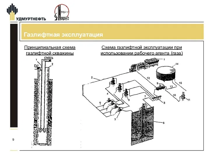 Газлифтная эксплуатация Принципиальная схема газлифтной скважины Схема газлифтной эксплуатации при использовании рабочего агента (газа)