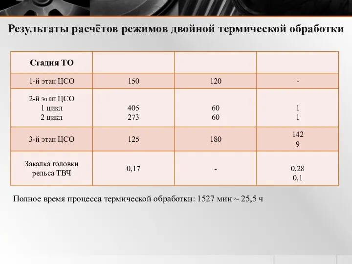 Результаты расчётов режимов двойной термической обработки Полное время процесса термической обработки: 1527 мин ~ 25,5 ч