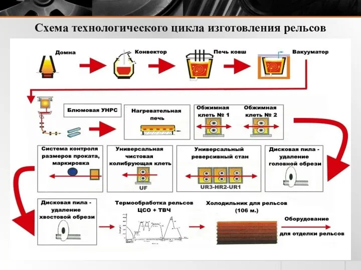 Схема технологического цикла изготовления рельсов