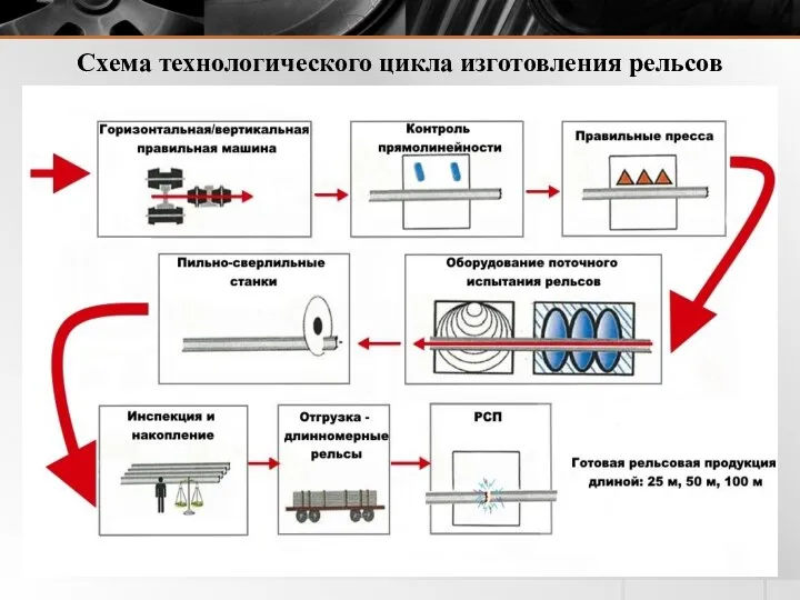 Схема технологического цикла изготовления рельсов