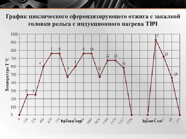 График циклического сфероидизирующего отжига с закалкой головки рельса с индукционного нагрева ТВЧ