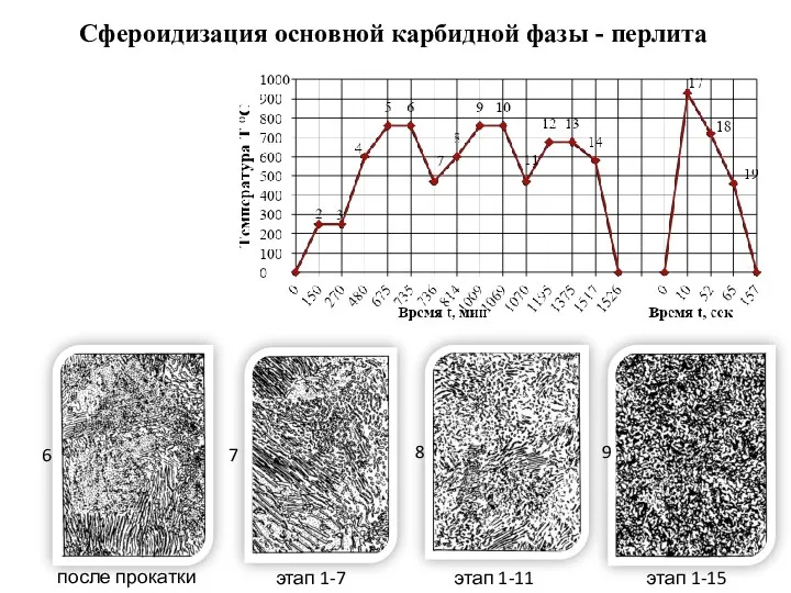 Сфероидизация основной карбидной фазы - перлита этап 1-7 этап 1-15 этап 1-11 6