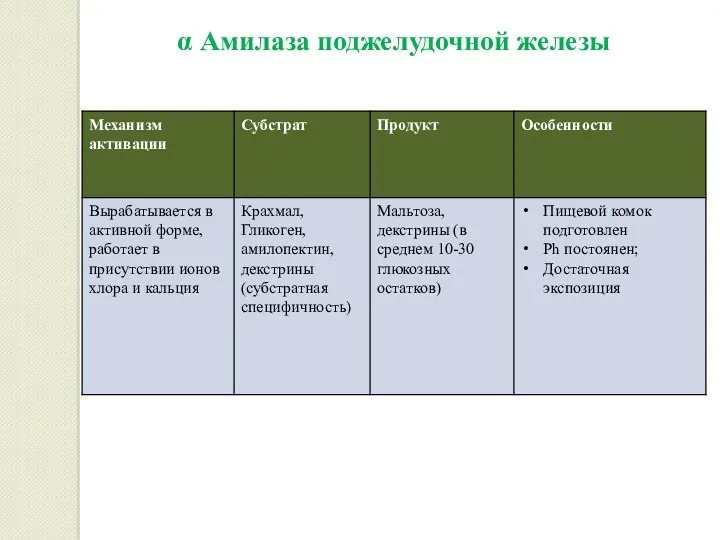 α Амилаза поджелудочной железы