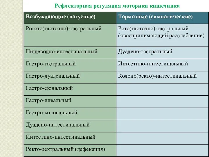 Рефлекторная регуляция моторики кишечника