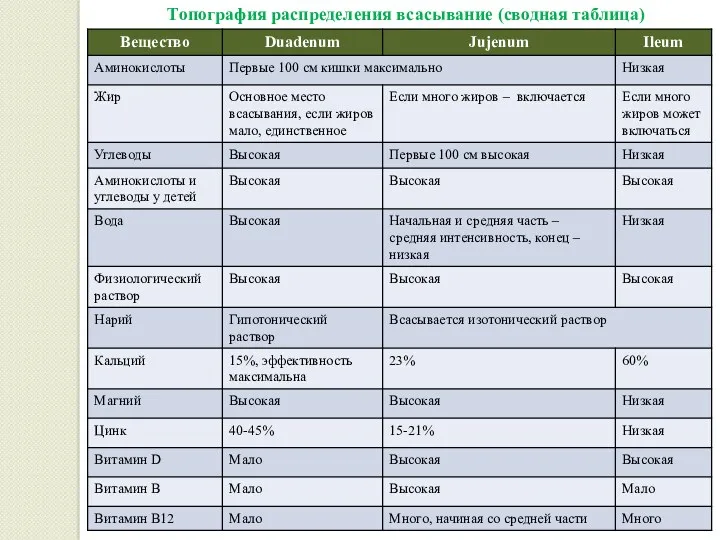 Топография распределения всасывание (сводная таблица)