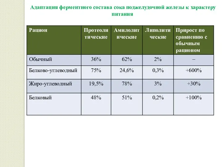 Адаптация ферментного состава сока поджелудочной железы к характеру питания