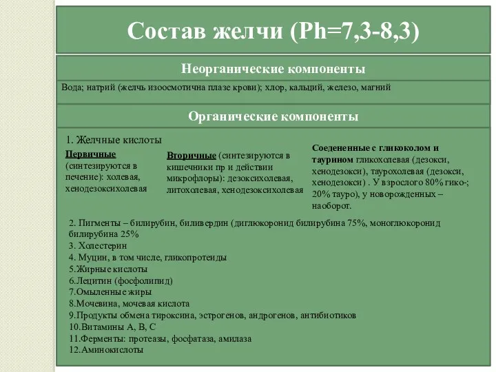 Состав желчи (Ph=7,3-8,3) Вода; натрий (желчь изоосмотична плазе крови); хлор,