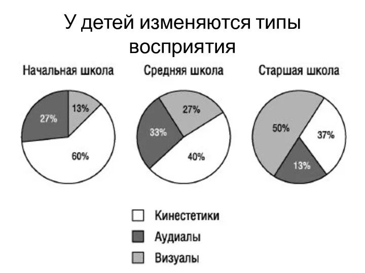 У детей изменяются типы восприятия