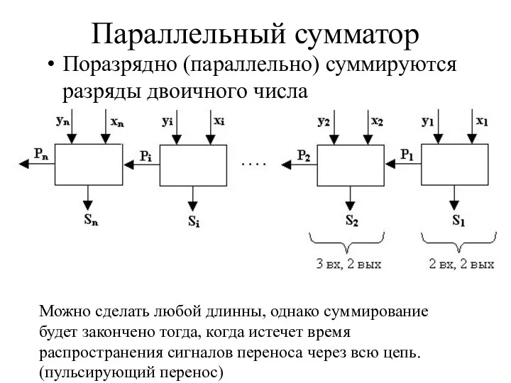 Параллельный сумматор Поразрядно (параллельно) суммируются разряды двоичного числа Можно сделать